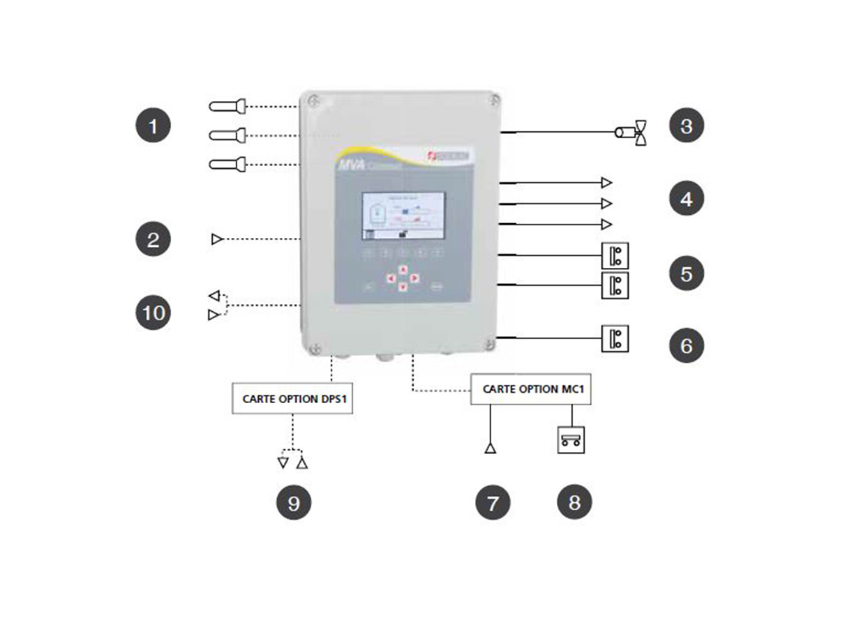 MVA Connect synoptique